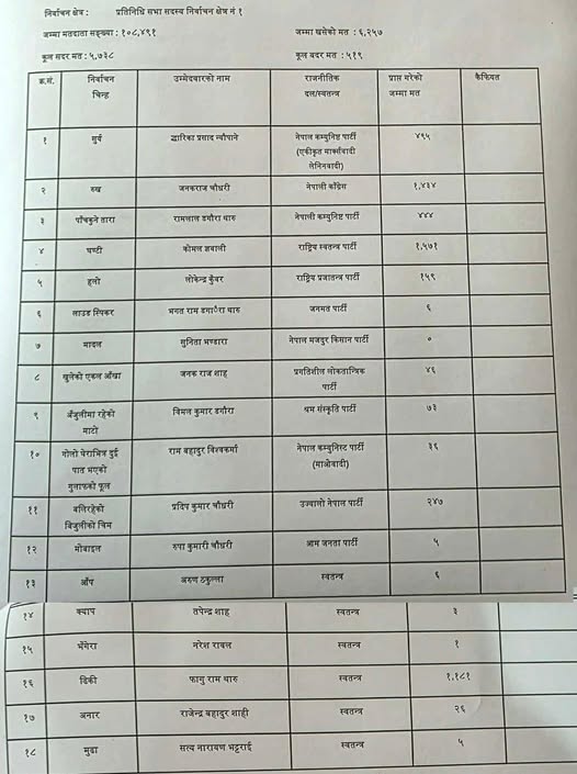 कैलाली १ मा  कांग्रेसका जनक चौधरीलाई पछि पार्दै रास्वपाकी ज्ञवालीको अग्रता