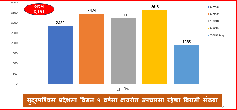 सुदूरपश्चिममा लक्ष्य अनुसार क्षयरोगका बिरामी पत्ता लागेनन्